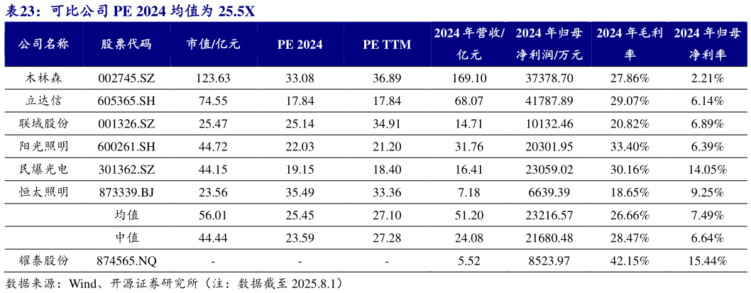 你知道可比公司 PE 2024 均值为 25.5X