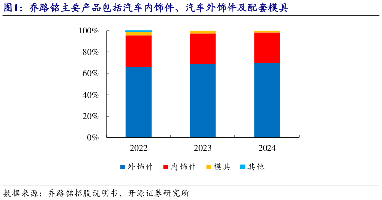 如何看待乔路铭主要产品包括汽车内饰件、汽车外饰件及配套模具
