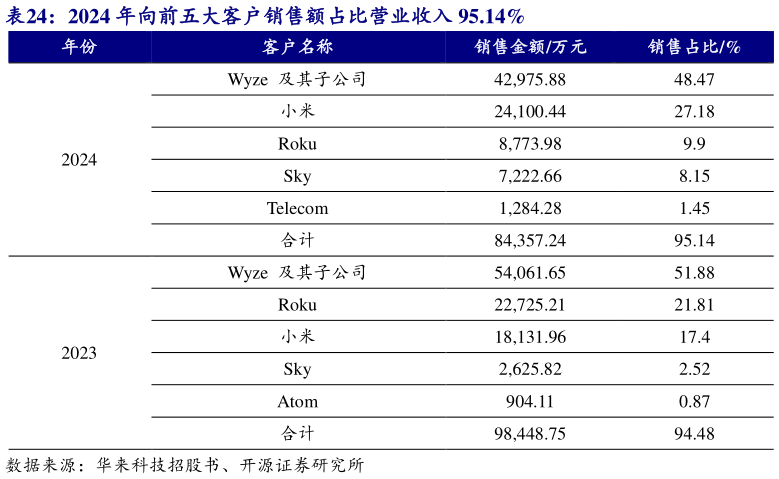 如何了解2024 年向前五大客户销售额占比营业收入 95.14%