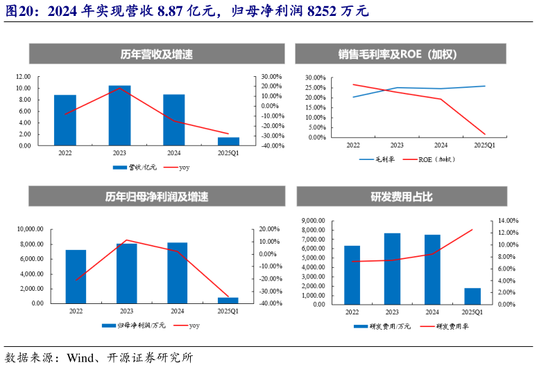 如何了解2024 年实现营收 8.87 亿元，归母净利润 8252 万元