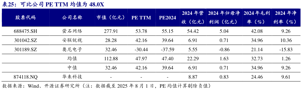 如何看待可比公司 PE TTM 均值为 48.0X