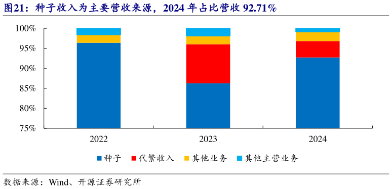 如何了解种子收入为主要营收来源，2024 年占比营收 92.71%