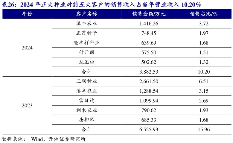 想问下各位网友2024 年正大种业对前五大客户的销售收入占当年营业收入 10.20%