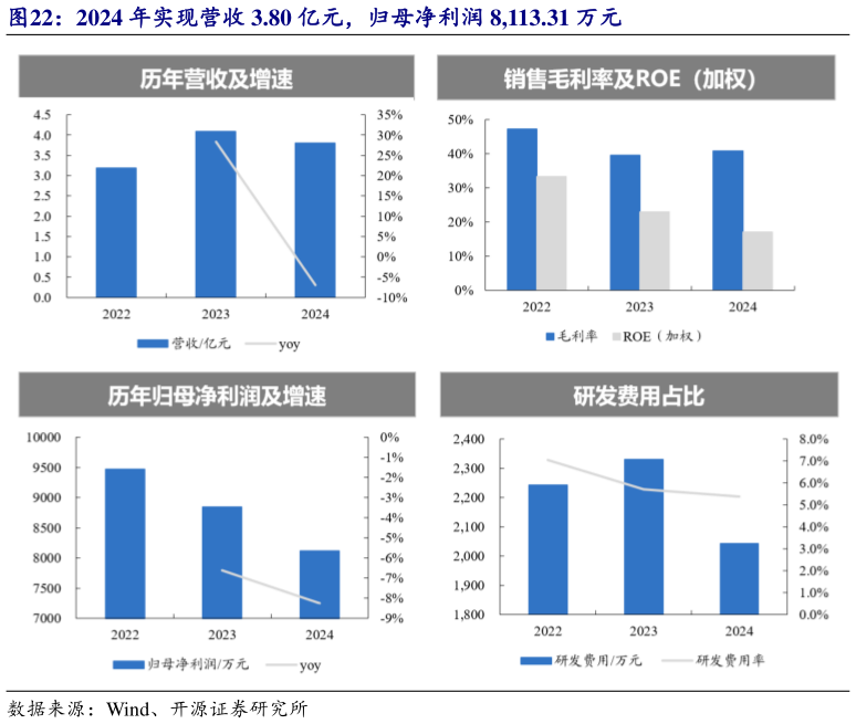 各位网友请教一下2024 年实现营收 3.80 亿元，归母净利润 8,113.31 万元