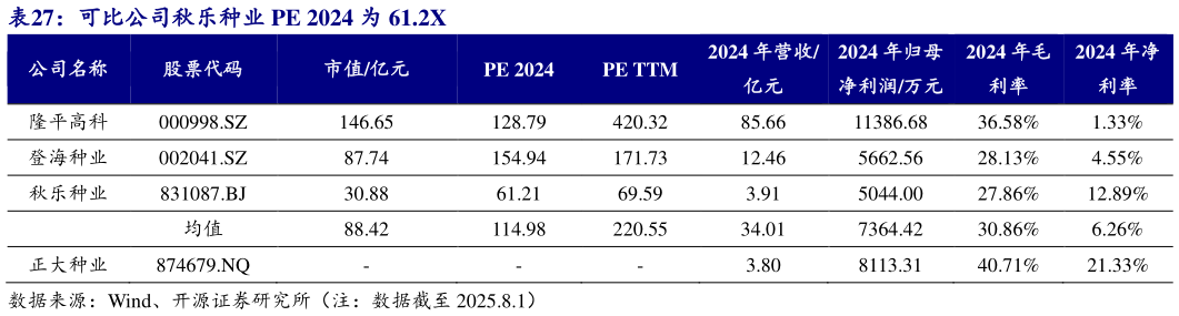 如何了解可比公司秋乐种业 PE 2024 为 61.2X