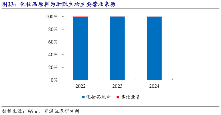 如何解释化妆品原料为珈凯生物主要营收来源