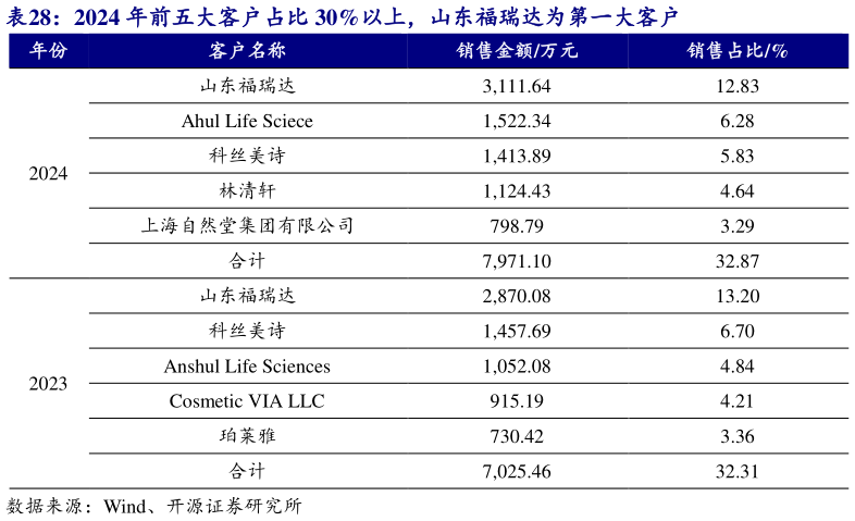 请问一下2024 年前五大客户占比 30%以上，山东福瑞达为第一大客户