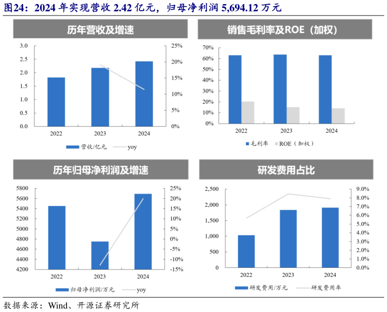 谁能回答2024 年实现营收 2.42 亿元，归母净利润 5,694.12 万元