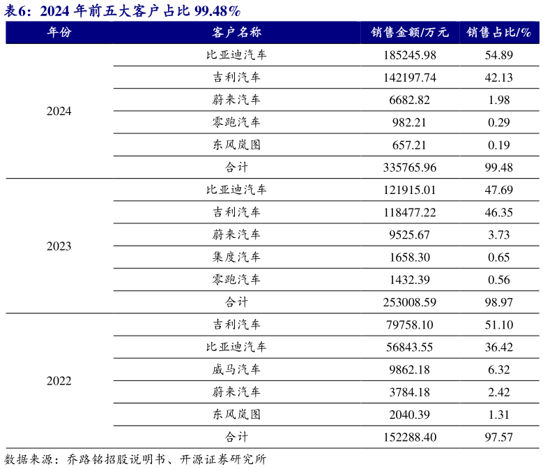 你知道2024 年前五大客户占比 99.48%