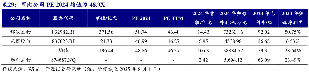 各位网友请教一下可比公司 PE 2024 均值为 48.9X
