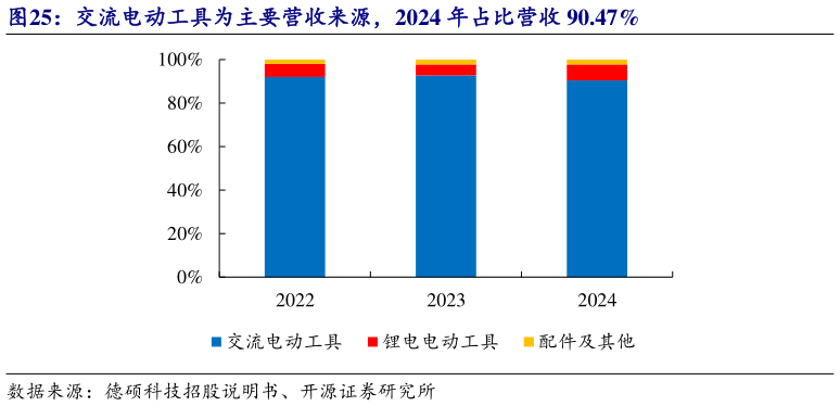 如何才能交流电动工具为主要营收来源，2024 年占比营收 90.47%