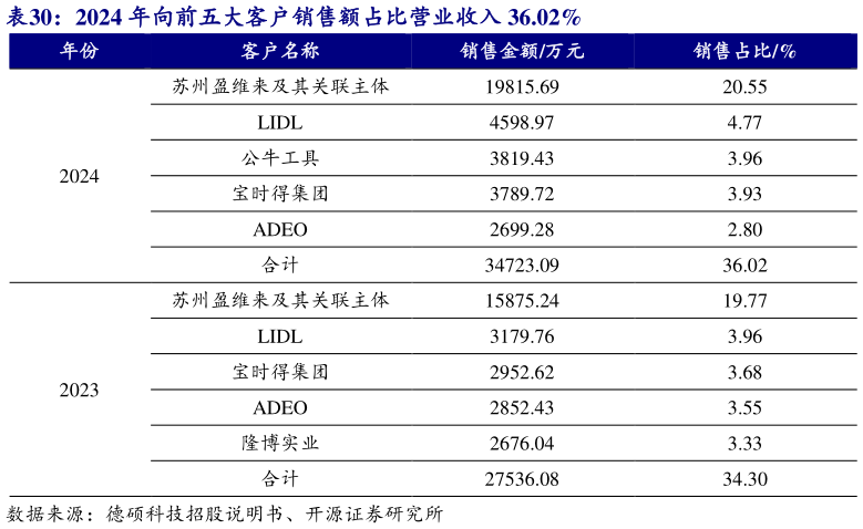 咨询大家2024 年向前五大客户销售额占比营业收入 36.02% 