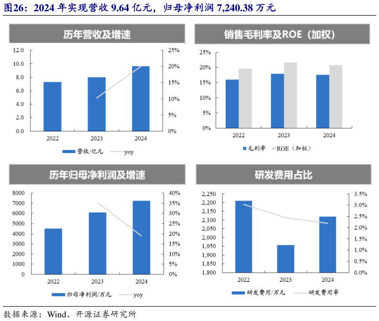 谁知道2024 年实现营收 9.64 亿元，归母净利润 7,240.38 万元