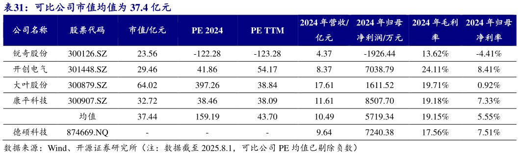 咨询下各位可比公司市值均值为 37.4 亿元
