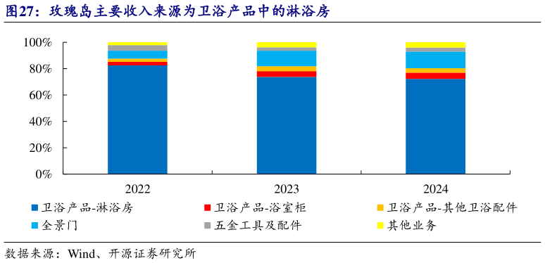 我想了解一下玫瑰岛主要收入来源为卫浴产品中的淋浴房