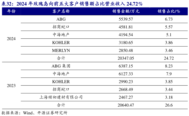 谁知道2024 年玫瑰岛向前五大客户销售额占比营业收入 24.72%