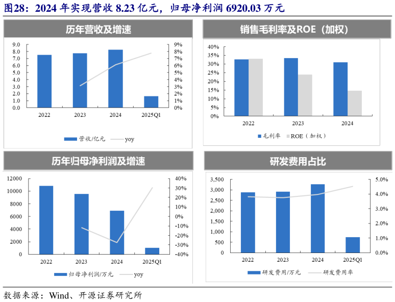 一起讨论下2024 年实现营收 8.23 亿元，归母净利润 6920.03 万元