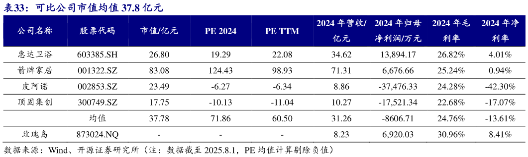 请问一下可比公司市值均值 37.8 亿元
