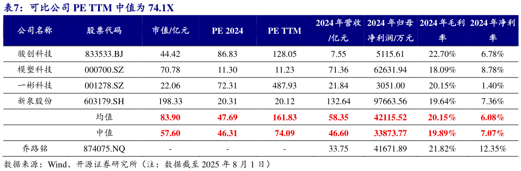 如何了解可比公司 PE TTM 中值为 74.1X