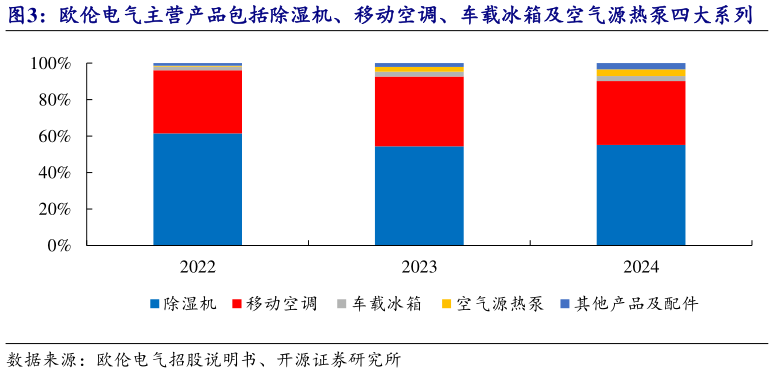 各位网友请教一下欧伦电气主营产品包括除湿机、移动空调、车载冰箱及空气源热泵四大系列