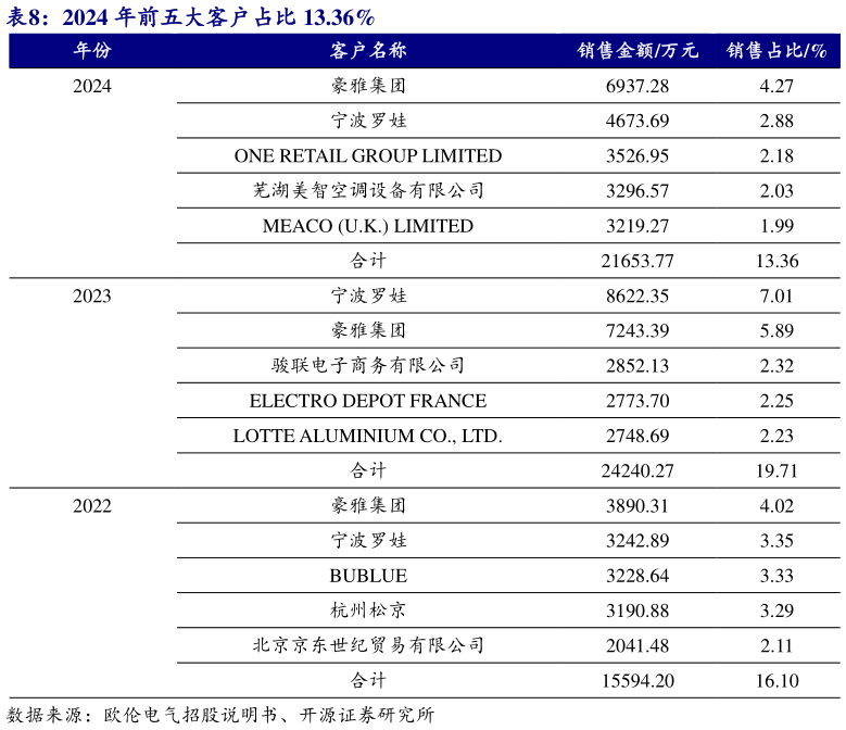 咨询下各位2024 年前五大客户占比 13.36%