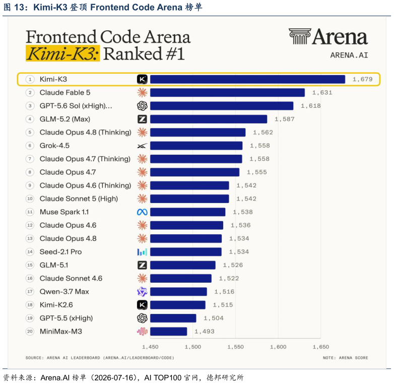 如何才能Kimi-K3 登顶 Frontend Code Arena 榜单