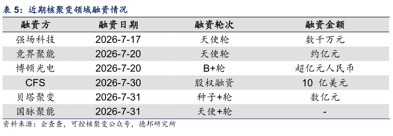 谁能回答近期核聚变领域融资情况