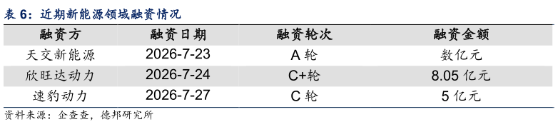 想关注一下近期新能源领域融资情况