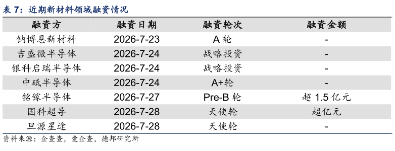 谁能回答近期新材料领域融资情况