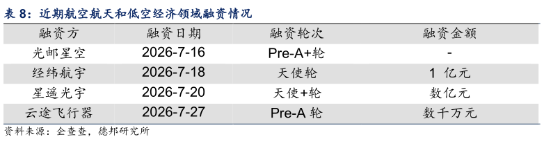 如何看待近期航空航天和低空经济领域融资情况