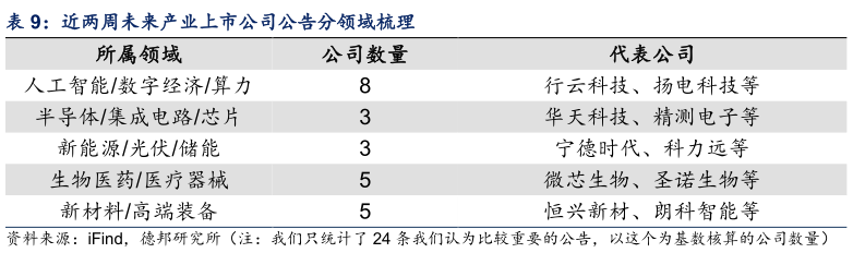 如何解释近两周未来产业上市公司公告分领域梳理 