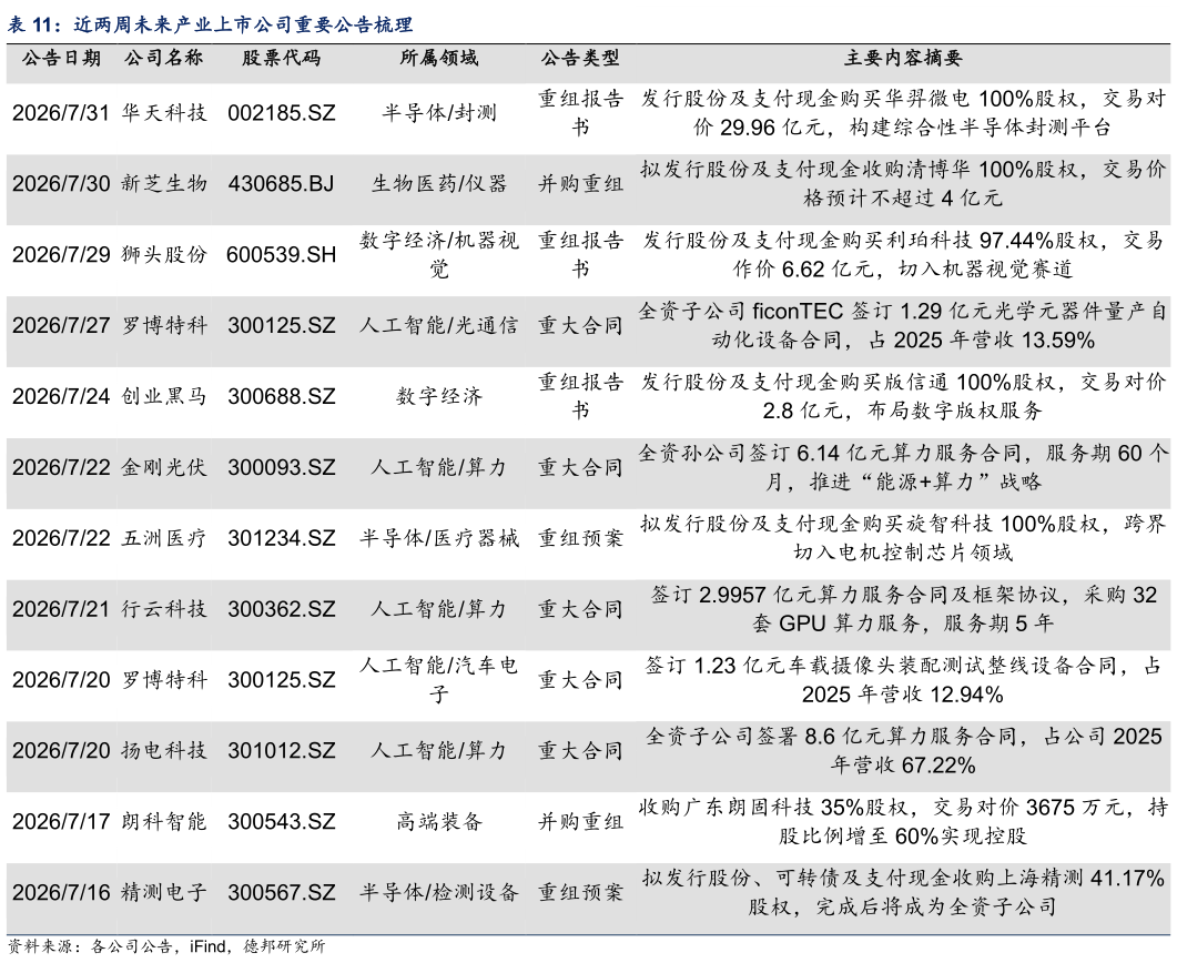 咨询大家近两周未来产业上市公司重要公告梳理