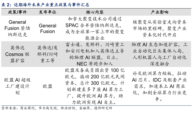 如何才能近期海外未来产业重点政策与事件汇总