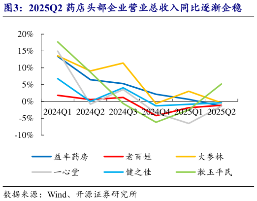 咨询下各位2025Q2 药店头部企业营业总收入同比逐渐企稳
