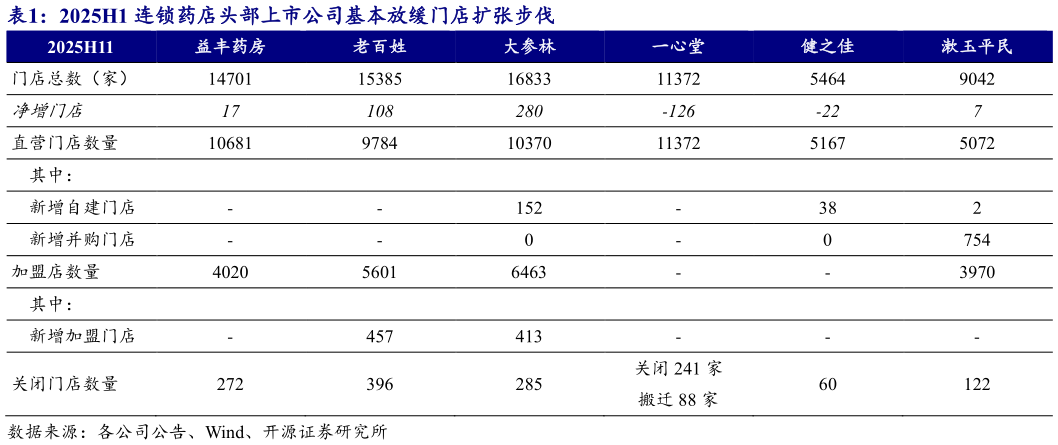 你知道2025H1 连锁药店头部上市公司基本放缓门店扩张步伐 