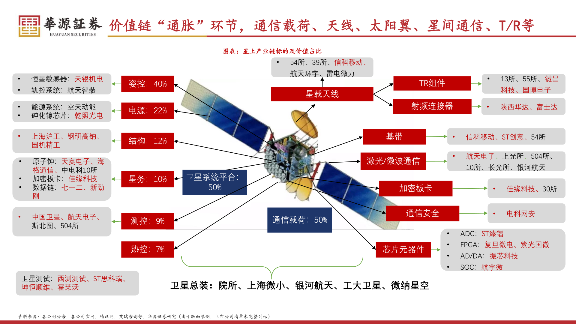 谁知道价值链“通胀”环节，通信载荷、天线、太阳翼、星间通信、T/R等