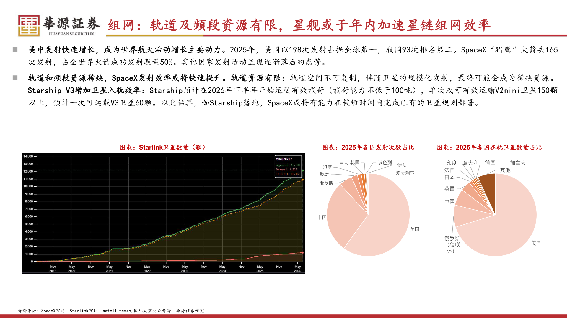 各位网友请教一下组网：轨道及频段资源有限，星舰或于年内加速星链组网效率