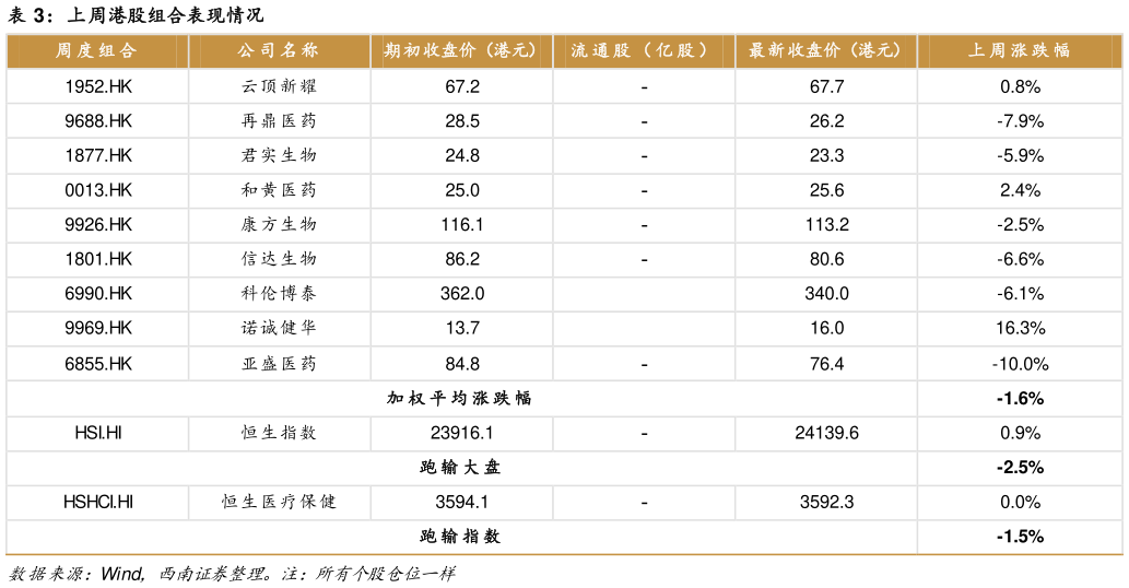 谁知道上周港股组合表现情况