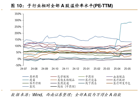 一起讨论下子行业相对全部 A 股溢价率水平PE-TTM