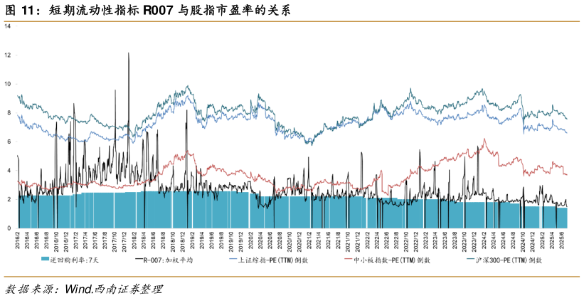咨询大家短期流动性指标 R007 与股指市盈率的关系