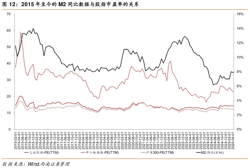 各位网友请教一下2015 年至今的 M2 同比数据与股指市盈率的关系