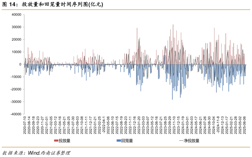 如何看待投放量和回笼量时间序列图亿元