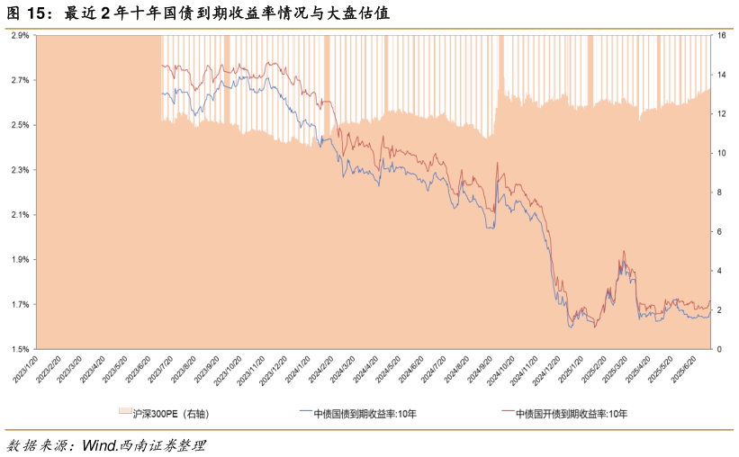 咨询大家最近 2 年十年国债到期收益率情况与大盘估值