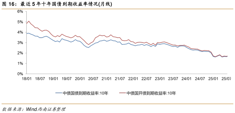 各位网友请教一下最近 5 年十年国债到期收益率情况月线
