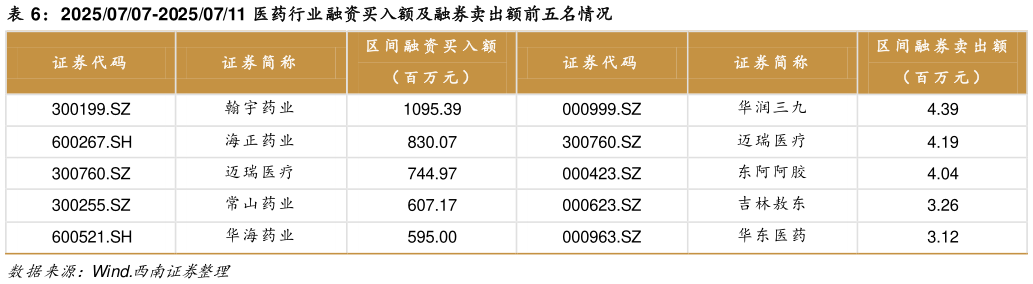 如何看待20250707-20250711 医药行业融资买入额及融券卖出额前五名情况
