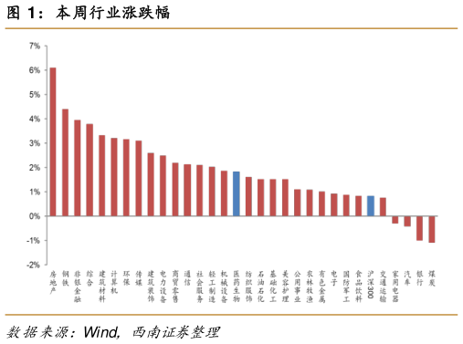谁知道本周行业涨跌幅