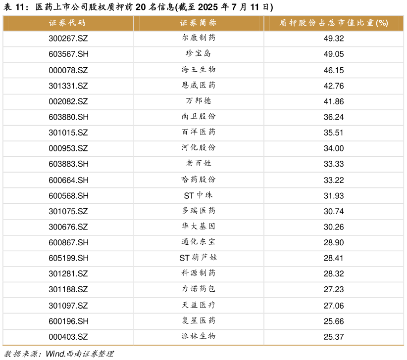如何解释医药上市公司股权质押前 20 名信息截至 2025 年 7 月 11 日