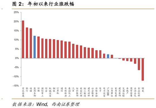 你知道年初以来行业涨跌幅