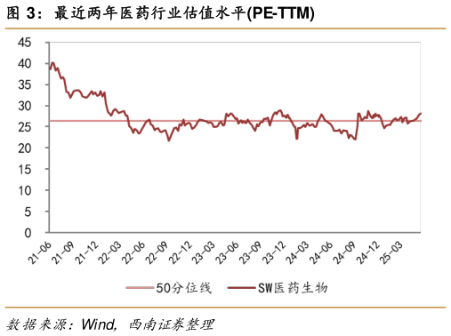 谁知道最近两年医药行业估值水平PE-TTM