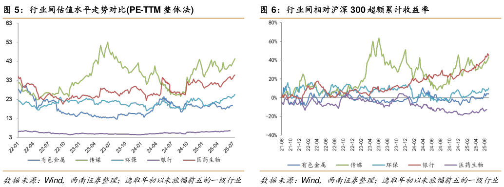 我想了解一下行业间估值水平走势对比PE-TTM 整体法行业间相对沪深 300 超额累计收益率